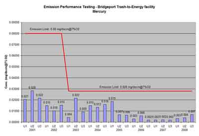 Bridgeport trash-to-energy facility mercury test results